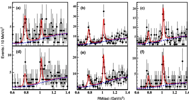 Fig. 3. Fits to the corrected R M (φφ) distribution for data samples at E cm = (a) 4.008, (b) 4.226, (c) 4.258, (d) 4.358, (e) 4.416 and (f) 4.600 GeV