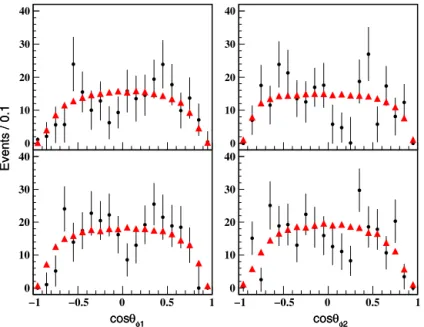 Fig. 4. Comparison of the cos θ distributions in data (points) and PHSP MC simulation (triangles), for e + e − → φφ ω (top plots) and e + e − → φφφ (bottom plots) signals, combining all data samples