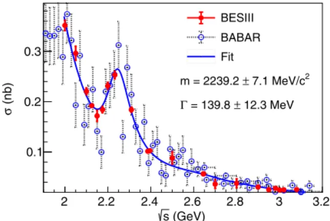 FIG. 4. Momentum spectrum of the positive charged track for the data sample at p ﬃﬃﬃs ¼ 2.6444 GeV