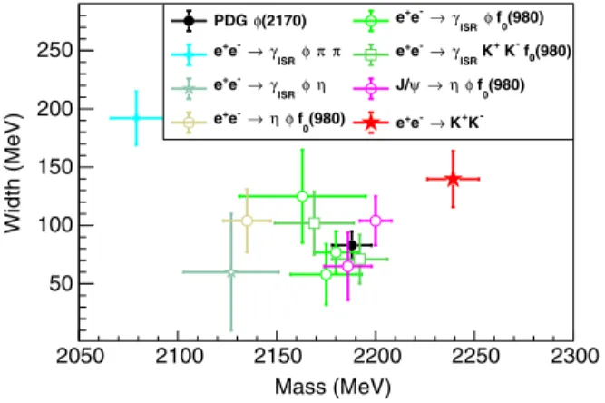 FIG. 6. Parameters of the ϕð2170Þ state obtained from different processes and the resonance in the e þ e − → K þ K − process.