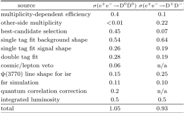 Table 6. Systematic uncertainties in the cross sec- sec-tion measurements in %.