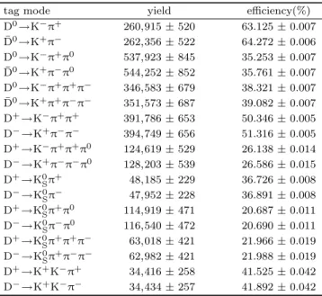 Table 2. Single-tag yields after subtracting their corresponding peaking backgrounds from data and efficiencies from MC, as described in the text