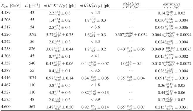 TABLE I. The center-of-mass energies (E CM ), integrated luminosities ( L), and final results for σðK þ K − J=ψÞ,