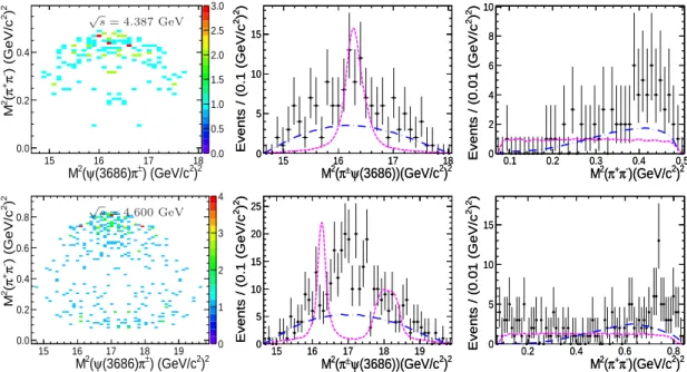 FIG. 5. Dalitz plots of M 2 (π ±