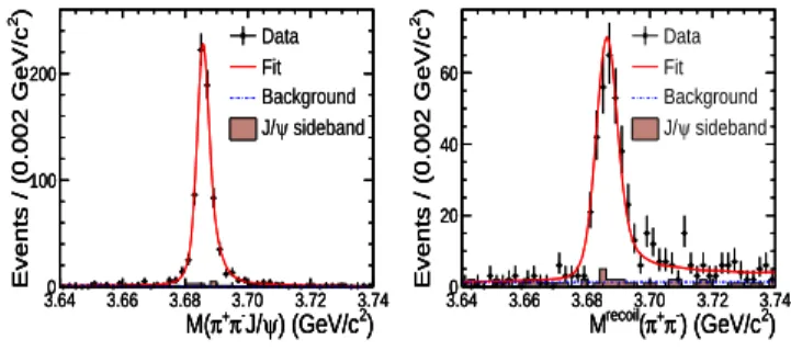 FIG. 1. Distributions of (left) M (π +