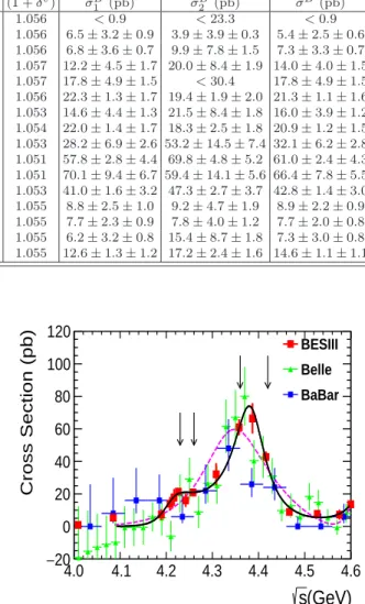 TABLE I. Summary of the measurement of the Born cross section σ B