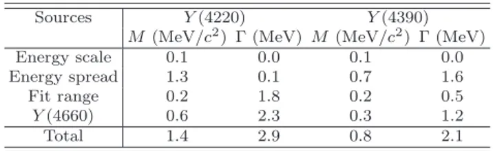 TABLE III. Systematic uncertainty in the measurement of resonance parameters.