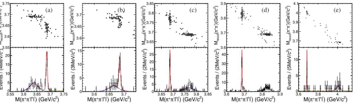 FIG. 1. Scatter plots of M recoil ðπ þ π − Þ versus Mðπ þ π − l þ l − Þ (top) and the Mðπ þ π − l þ l − Þ spectra (bottom)