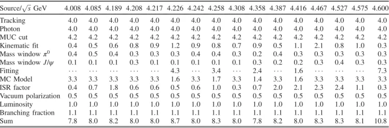 TABLE II. Summery of systematic uncertainties (%) in the measurement of Born cross section e þ e − → π 0 π 0 ψð3686Þ.