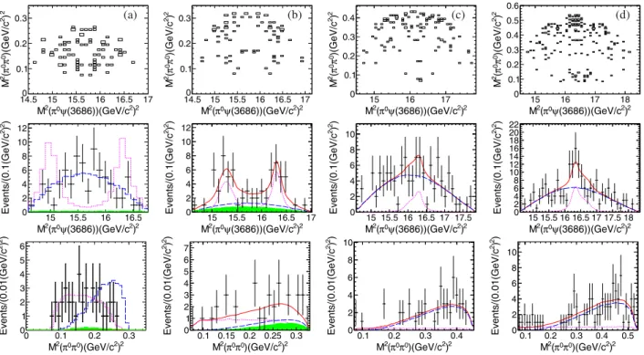 FIG. 3. Dalitz plots of M 2 ðπ 0 π 0 Þ versus M 2 ðπ 0 ψð3686ÞÞ (top row) as well as the distributions of M 2 ðπ 0 ψð3686ÞÞ (middle row) and of M 2 ðπ 0 π 0 Þ (bottom row) for the data samples at p ﬃﬃﬃs ¼ 4.226 (column a), 4.258 (column b), 4.358 (column c