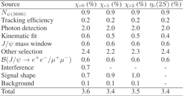 TABLE IV. Summary of all systematic uncertainties for the branch- branch-ing fractions measurement.