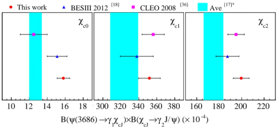 FIG. 5. Comparison of the product branching fraction B(ψ(3686) → γ 1 χ cJ ) × B(χ cJ → γ 2 J/ψ) with previously published measurements.