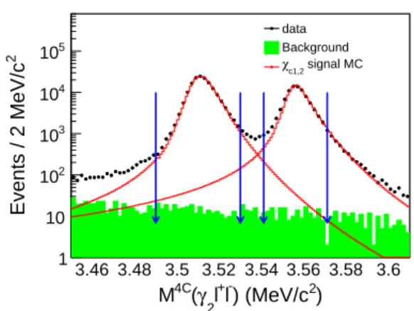 FIG. 1. Mass distributions of M 4C (γ 2 ℓ + ℓ − ) for events in the χ c1,2