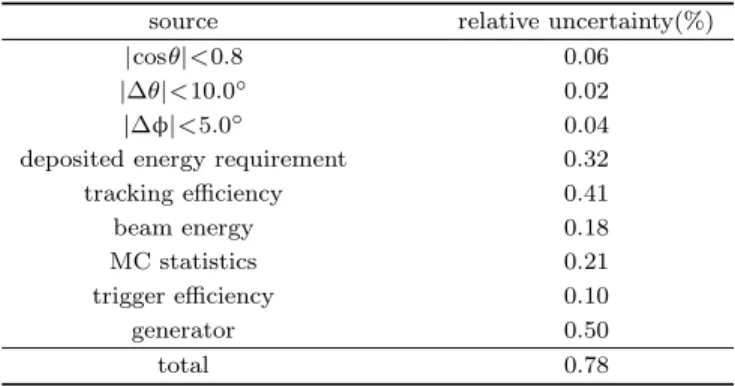 Table 1. Summary of the systematic uncertainties.