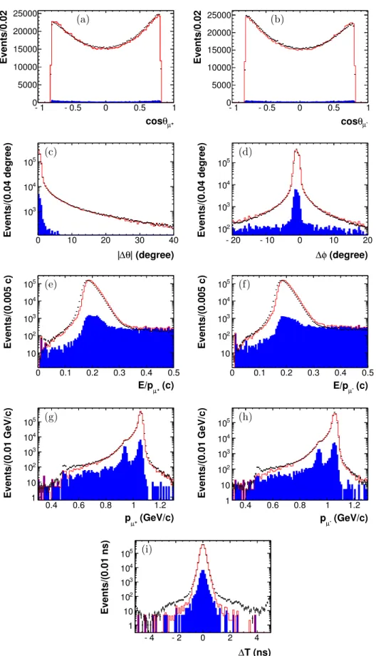 Fig. 2. Distributions of cosθ of (a) µ + and (b) µ − , (c) |∆θ|, and (d) ∆φ (measured in the laboratory frame of