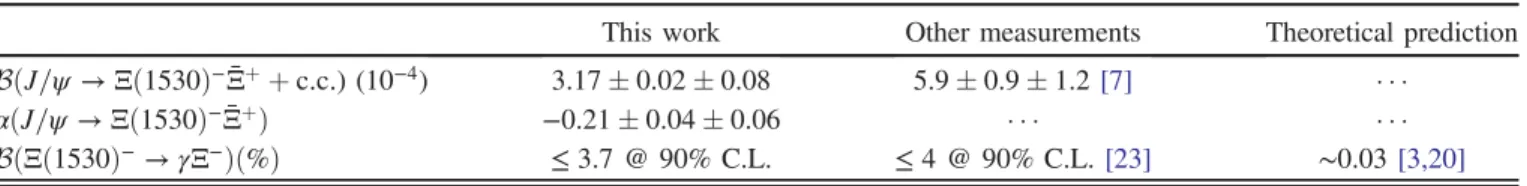 TABLE IV. Comparison of the results from this measurements to previous work.