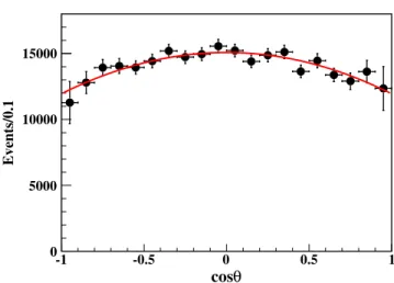 FIG. 3. The cos θ distribution for J=ψ → Ξð1530Þ − ¯Ξ þ . The dots with error bars denote the efficiency-corrected data, and the red curve is the fit result.