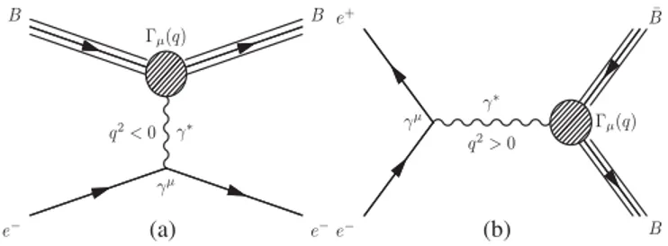 FIG. 1. Lowest-order Feynman diagrams for elastic electron- electron-baryon scattering e − B → e − B (a), and for the annihilation process e − e þ → B ¯B (b)