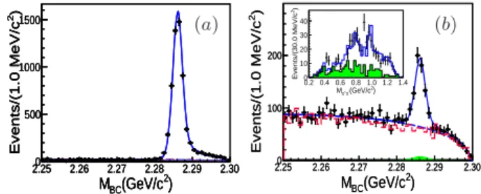 FIG. 1. (color online). Distributions of M BC for the de-