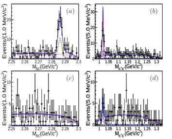 FIG. 2. (color online). Distributions of M BC (left) and