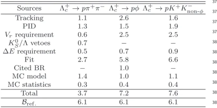 TABLE II. The systematic uncertainties (in %) in the relative