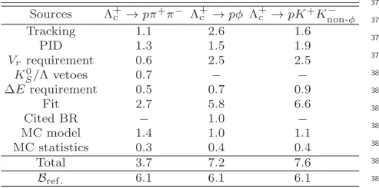 TABLE II. The systematic uncertainties (in %) in the relative