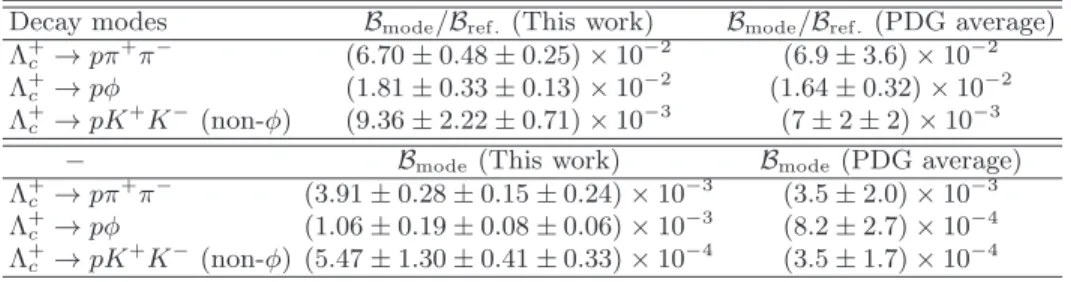 TABLE III. Summary of relative and absolute BFs, and comparing with the results from PDG [16]