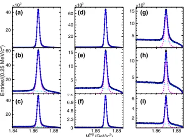 FIG. 1. Fits to the M tag BC distributions for the ST modes: