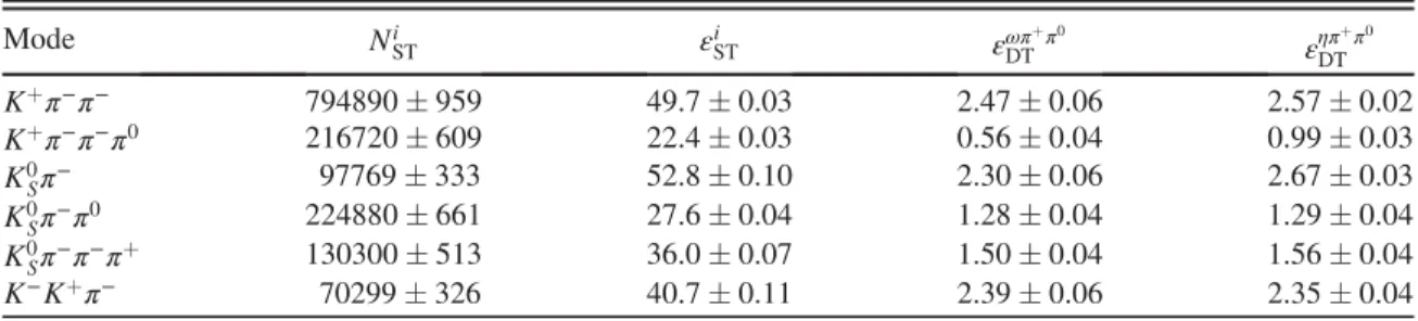 TABLE II. The ST yields in data (N ST ), the efficiencies for ST ( ε ST in %), and DT ( ε modes DT in %) for D − decays