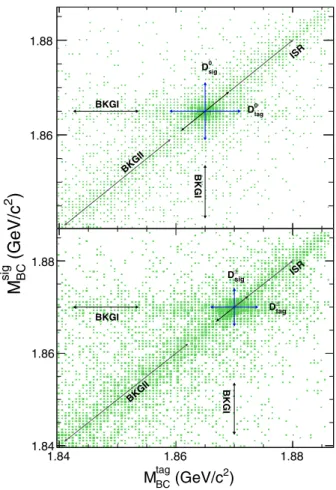 FIG. 2. Fits to the M π þ π − π 0 distributions for the processes: (a) D 0 → π þ π − π 0 π þ π − , (b) D þ → π þ π − π 0 π þ π 0 , and (c) D 0 → π þ π − π 0 π 0 π 0 , together with the background predictions from