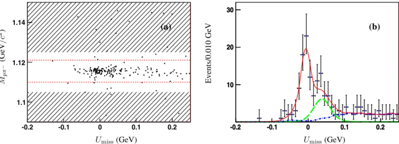 Fig. 1. (a) Distribution of M p π − versus U miss for the  + c →  μ + ν μ candidates in data