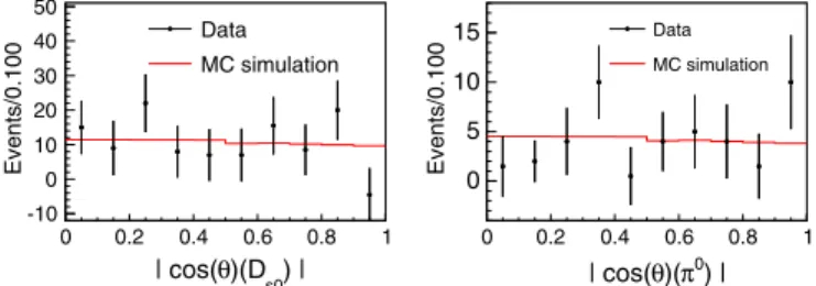 FIG. 3. Angular distributions of D  s0 ð2317Þ − in the e þ e − c.m. system (left) and of π 0 in the D  s0 ð2317Þ − c.m