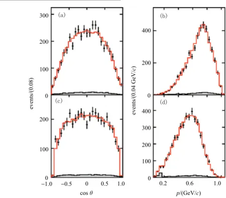 Fig. 3. (color online) Comparisons of the cos θ and momentum distributions of ¯ K 0 ((a), (b)) and e + ((c), (d)) of the