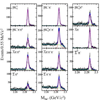 Fig. 1 Fits to the distributions of MBC in data sample for different ST