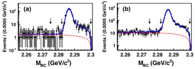 FIG. 1. Fits to the M BC distributions of the candidate events for