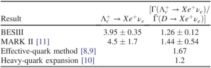 TABLE V. Comparison of the branching fraction (in 10 −2 ) and ratio of the semileptonic decay width between experimental measurements and theoretical predictions.