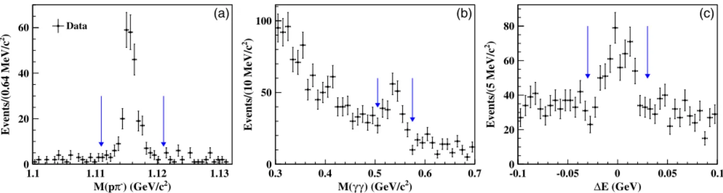 FIG. 1. Invariant mass spectra of the pπ − pairs (a) and γγ pairs (b) used for selecting the Λ and η candidates, respectively, and energy difference distribution (c) for selecting the signal events candidates