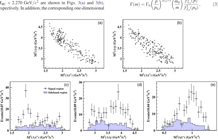 FIG. 3. Two-dimensional Dalitz distribution of M 2 ðΛηÞ vs M 2 ðΛπ þ Þ for selected Λ þ c → Ληπ þ candidates in M BC signal (a) and