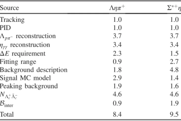 TABLE II. Summary of the relative systematic uncertainties in percentage. The total values are calculated by summing up all contributions in quadrature