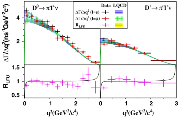 FIG. 3. ΔΓ 0ðþÞ i =Δq 2 of D 0ðþÞ → π −ð0Þ l þ ν l (top) and R 0ðþÞ LFU