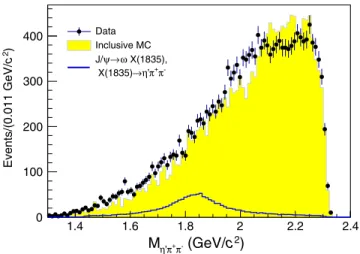 FIG. 1. η 0 π þ π − invariant mass distribution for data (black points), inclusive MC sample (yellow histogram) and J∕ψ → ωXð1835Þ, Xð1835Þ → η 0 π þ π − signal MC sample with