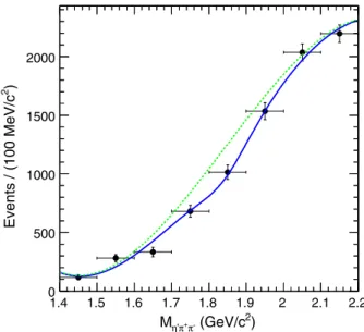 FIG. 4. χ 2 -fit result (blue curve) to the background subtracted η 0 π þ π − invariant mass spectrum (black dots) extracted as 