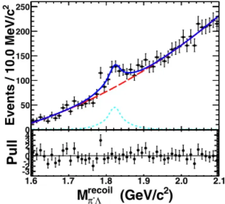 FIG. 4. Fit to the recoil mass of πΛ of the combined data of the
