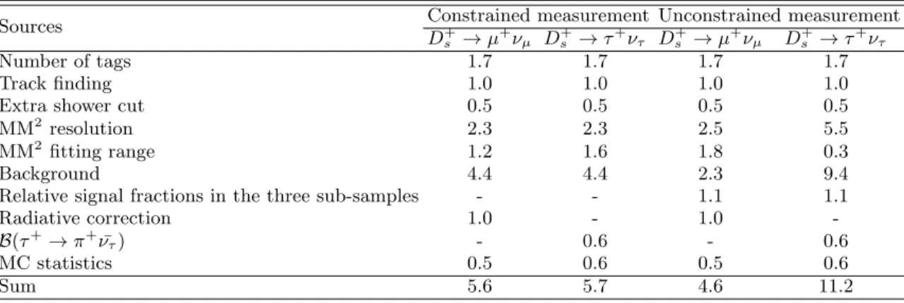 TABLE III. Systematic uncertainties (%) for the branching fraction measurements.