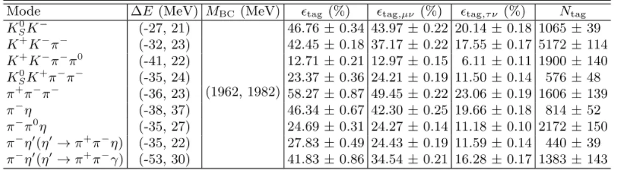 TABLE I. Requirements on ∆E and M BC , detection efficiencies and event yields for the different single tag modes from data