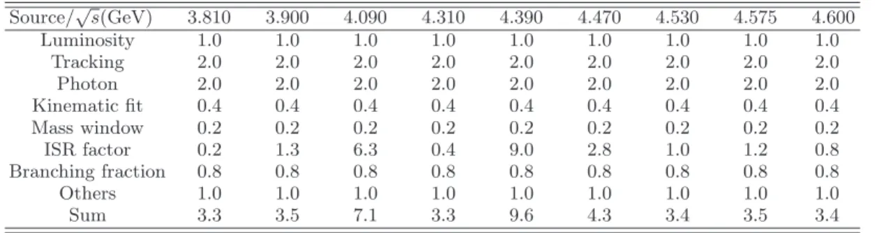 TABLE V. Summary of systematic uncertainties (%) in the upper limit on cross section of e + e − → ηJ/ψ in µ + µ − mode.