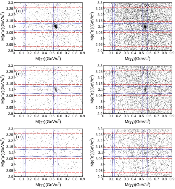 FIG. 1. Scatter plots of M (ℓ + ℓ − ) versus M (γγ) for data at √ s = 4.230 (top panels (a, b)), 4.260 GeV (middle panels (c, d))
