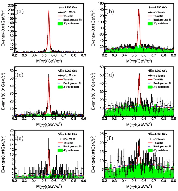 FIG. 2. Invariant mass distributions of two photons for data at √ s = 4.230 (top panels (a, b)), 4.260 GeV (middle panels (c, d)) and 4.360 GeV (bottom panels (e, f))