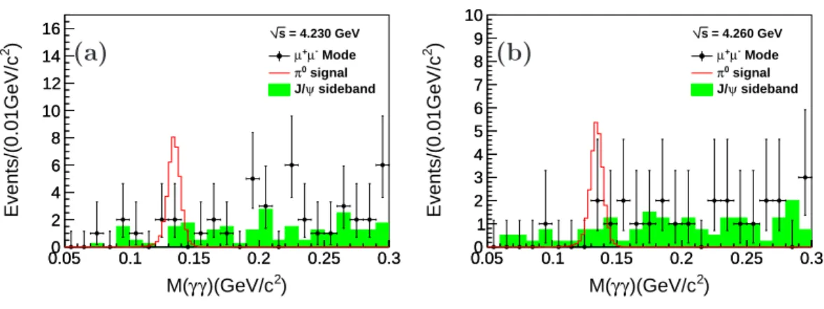 FIG. 3. Invariant mass distributions of two photons for data at √ s = 4.230 (a) and 4.260 GeV (b) in J/ψ → µ + µ − mode