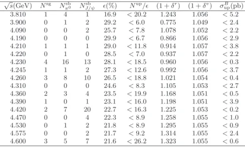 TABLE III. Upper limits of e + e − → π 0 J/ψ. The table shows the number of observed events in the π 0 signal region N sg , number